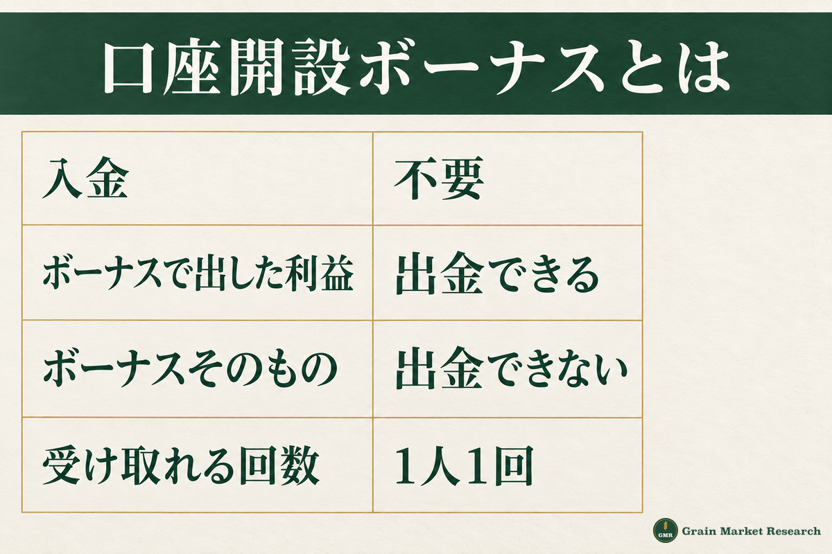 口座開設ボーナスとは:入金なしで受け取れる取引用のクレジット。利益は出金できる、ボーナスそのものは出金できない、1人1回