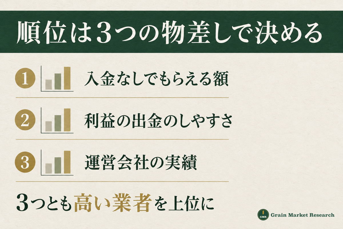 口座開設ボーナスの順位の決め方:入金なしでもらえる額、利益の出金のしやすさ、運営会社の実績の3つで比べる