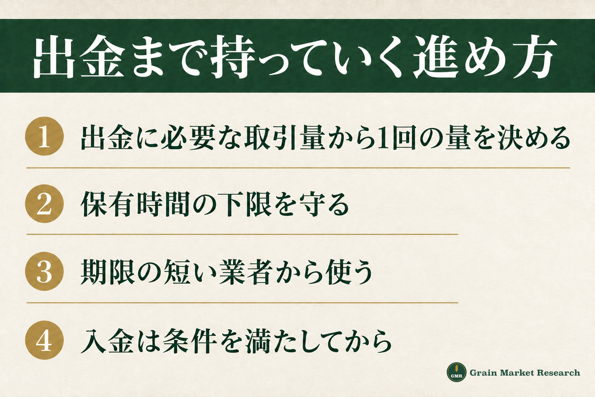 口座開設ボーナスの使い方:出金に必要な取引量から1回の取引量を決める、保有時間の下限を守る、入金は条件を満たしてから