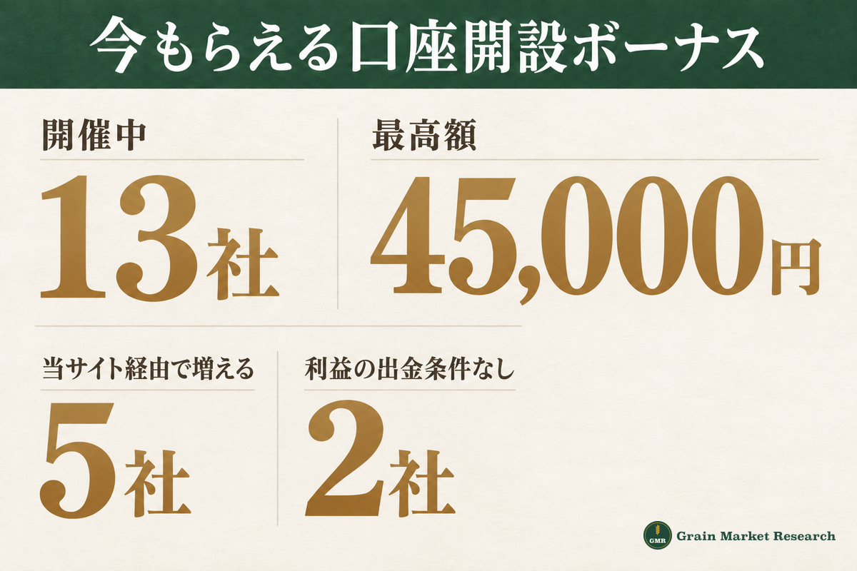 今もらえる海外FXの口座開設ボーナス:開催中は13社、いちばん多いのはHFMの45,000円、当サイト経由で増えるのは5社、利益の出金条件がないのは2社