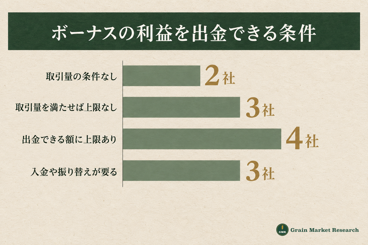 口座開設ボーナスで出した利益の出金条件:取引量の条件なしは2社、取引量を満たせば上限なしは3社、出金できる額に上限があるのは4社、入金や振り替えが要るのは3社